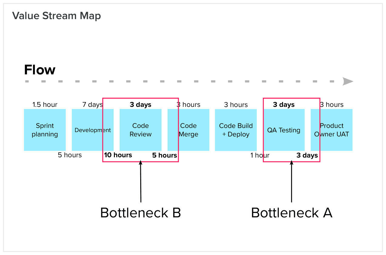 Rapid Value Stream Mapping